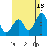 San Francisco Bar tide chart for Wednesday, May 13, 2026