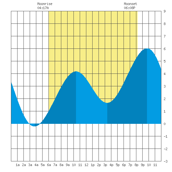 San Francisco Bar tide chart for Thursday, May 14, 2026