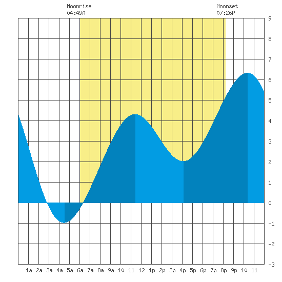 San Francisco Bar tide chart for Friday, May 15, 2026
