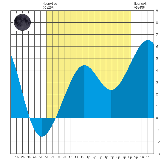 San Francisco Bar tide chart for Saturday, May 16, 2026
