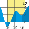 San Francisco Bar tide chart for Sunday, May 17, 2026