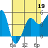 San Francisco Bar tide chart for Tuesday, May 19, 2026