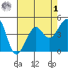 San Francisco Bar tide chart for Friday, May 1, 2026
