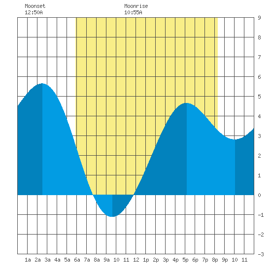 San Francisco Bar tide chart for Thursday, May 21, 2026