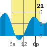 San Francisco Bar tide chart for Thursday, May 21, 2026
