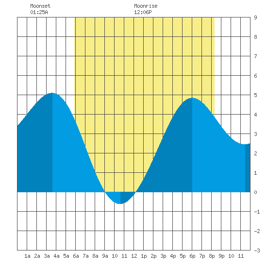 San Francisco Bar tide chart for Friday, May 22, 2026