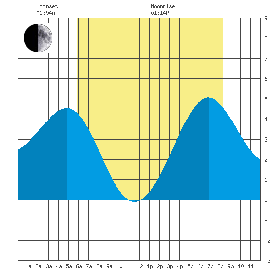 San Francisco Bar tide chart for Saturday, May 23, 2026