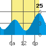 San Francisco Bar tide chart for Monday, May 25, 2026