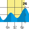 San Francisco Bar tide chart for Tuesday, May 26, 2026