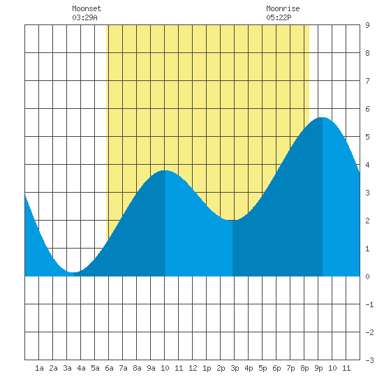 San Francisco Bar tide chart for Wednesday, May 27, 2026