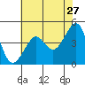 San Francisco Bar tide chart for Wednesday, May 27, 2026