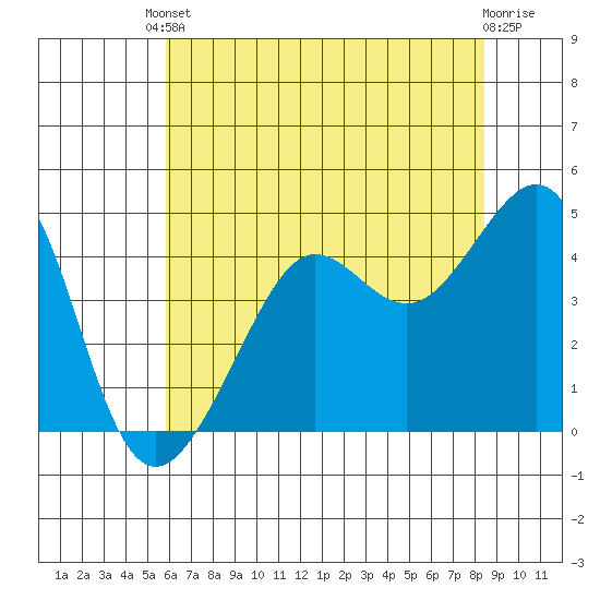 San Francisco Bar tide chart for Saturday, May 30, 2026