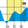 San Francisco Bar tide chart for Saturday, May 30, 2026