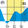 San Francisco Bar tide chart for Sunday, May 31, 2026