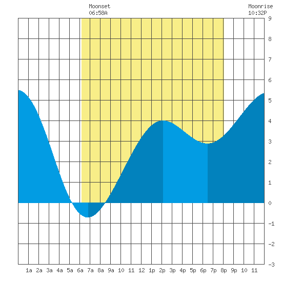 San Francisco Bar tide chart for Sunday, May 3, 2026