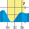 San Francisco Bar tide chart for Thursday, May 7, 2026