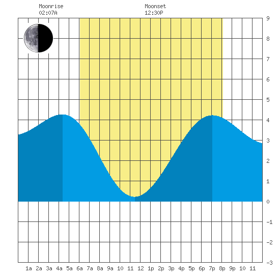 San Francisco Bar tide chart for Saturday, May 9, 2026