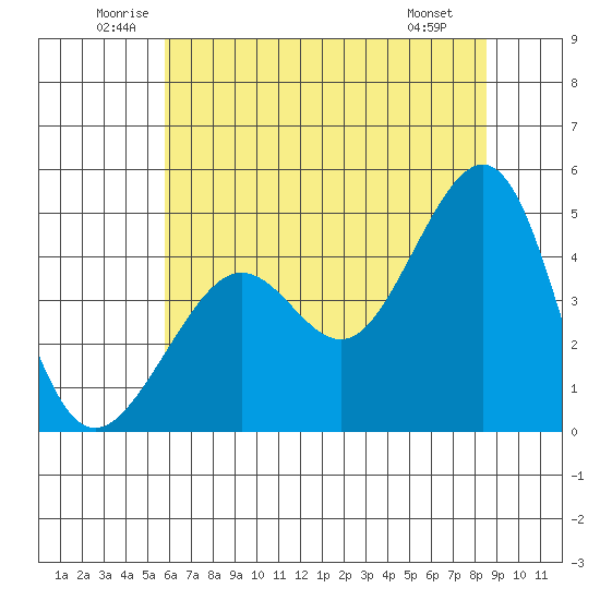 San Francisco Bar tide chart for Thursday, June 11, 2026