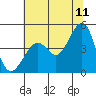 San Francisco Bar tide chart for Thursday, June 11, 2026
