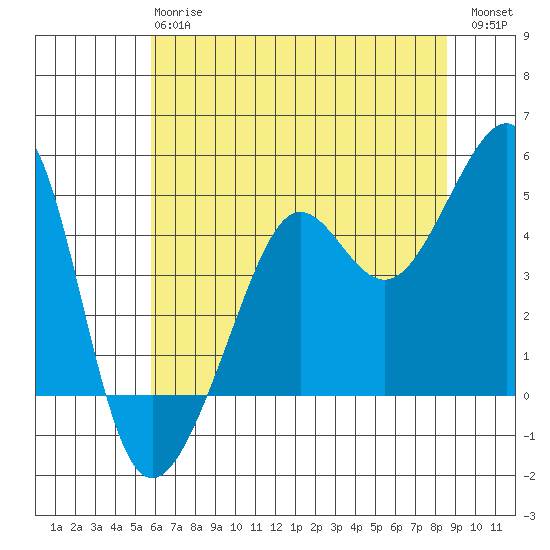 San Francisco Bar tide chart for Monday, June 15, 2026