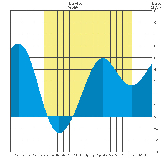 San Francisco Bar tide chart for Thursday, June 18, 2026