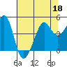 San Francisco Bar tide chart for Thursday, June 18, 2026