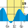 San Francisco Bar tide chart for Friday, June 19, 2026