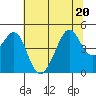 San Francisco Bar tide chart for Saturday, June 20, 2026
