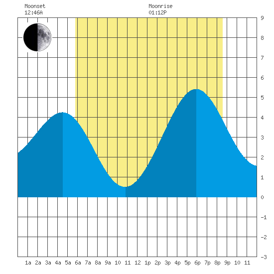 San Francisco Bar tide chart for Sunday, June 21, 2026