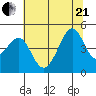San Francisco Bar tide chart for Sunday, June 21, 2026