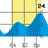 San Francisco Bar tide chart for Wednesday, June 24, 2026