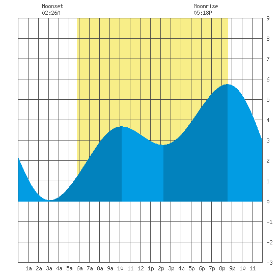 San Francisco Bar tide chart for Thursday, June 25, 2026