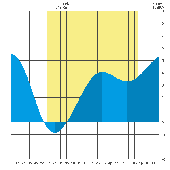 San Francisco Bar tide chart for Tuesday, June 2, 2026
