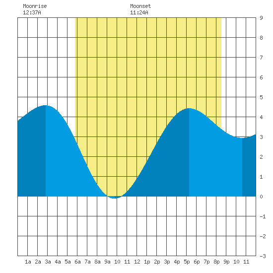 San Francisco Bar tide chart for Saturday, June 6, 2026