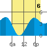 San Francisco Bar tide chart for Saturday, June 6, 2026