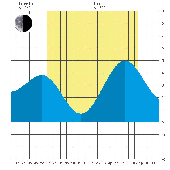 San Francisco Bar tide chart for Monday, June 8, 2026