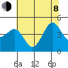 San Francisco Bar tide chart for Monday, June 8, 2026