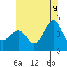 San Francisco Bar tide chart for Tuesday, June 9, 2026