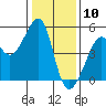 San Francisco tide chart for Sunday, January 10, 2021