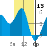 San Francisco tide chart for Wednesday, January 13, 2021