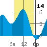 San Francisco tide chart for Thursday, January 14, 2021