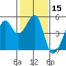 San Francisco tide chart for Friday, January 15, 2021