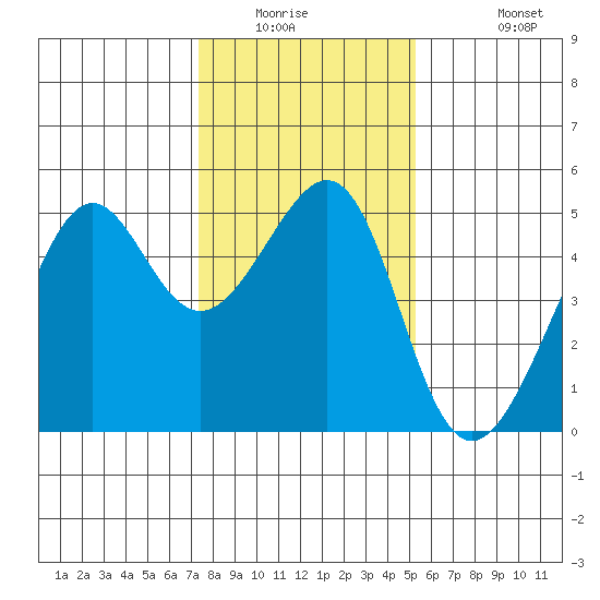 San Francisco tide chart for Saturday, January 16, 2021