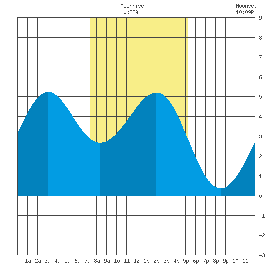San Francisco tide chart for Sunday, January 17, 2021