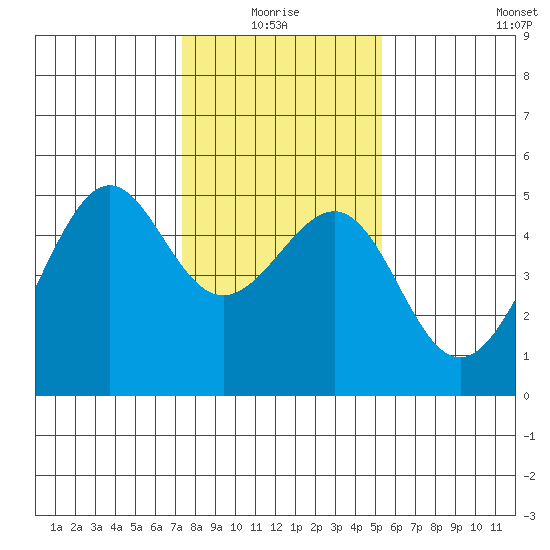 San Francisco tide chart for Monday, January 18, 2021