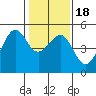 San Francisco tide chart for Monday, January 18, 2021