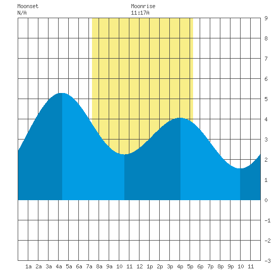 San Francisco tide chart for Tuesday, January 19, 2021
