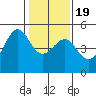 San Francisco tide chart for Tuesday, January 19, 2021
