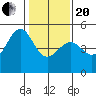 San Francisco tide chart for Wednesday, January 20, 2021