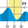 San Francisco tide chart for Saturday, January 23, 2021